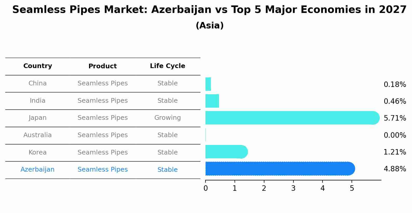 Seamless Pipes Market: Azerbaijan vs Top 5 Major Economies in 2027 (Asia)