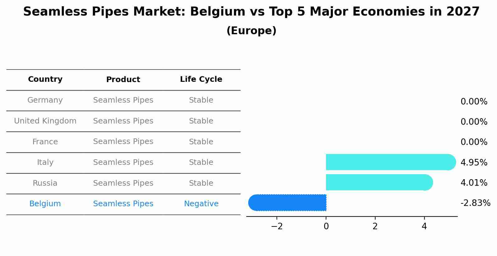Seamless Pipes Market: Belgium vs Top 5 Major Economies in 2027 (Europe)