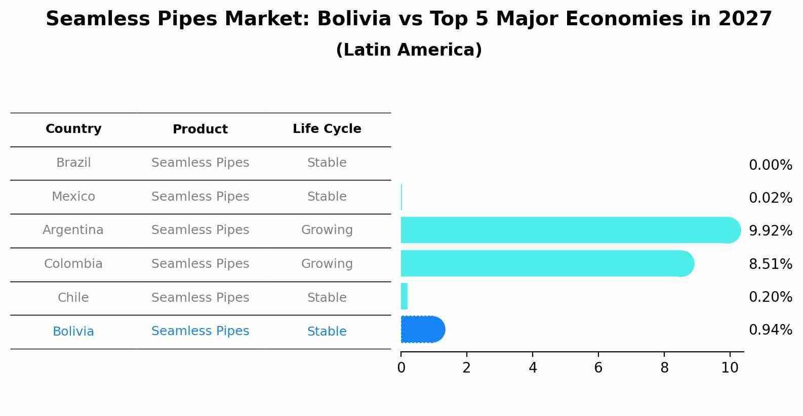 Seamless Pipes Market: Bolivia vs Top 5 Major Economies in 2027 (Latin America)
