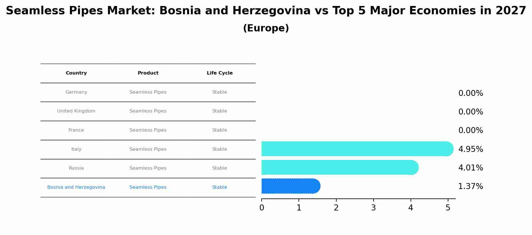 Seamless Pipes Market: Bosnia and Herzegovina vs Top 5 Major Economies in 2027 (Europe)