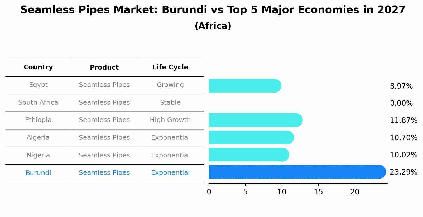 Seamless Pipes Market: Burundi vs Top 5 Major Economies in 2027 (Africa)