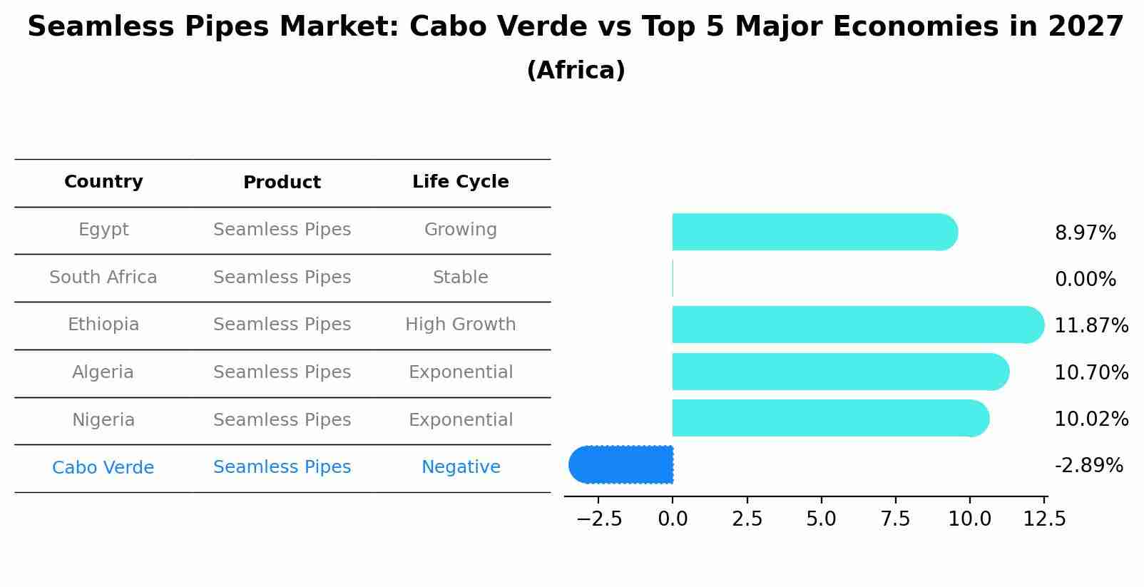 Seamless Pipes Market: Cabo Verde vs Top 5 Major Economies in 2027 (Africa)