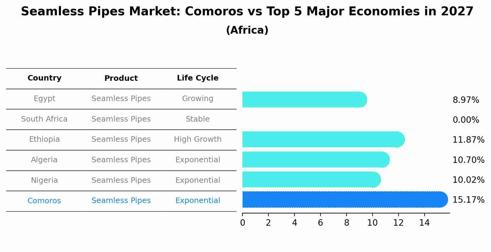 Seamless Pipes Market: Comoros vs Top 5 Major Economies in 2027 (Africa)