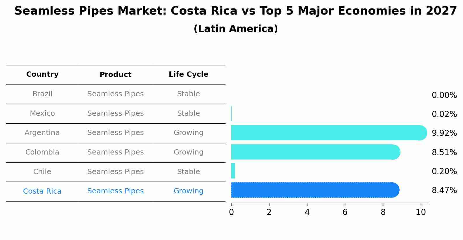 Seamless Pipes Market: Costa Rica vs Top 5 Major Economies in 2027 (Latin America)