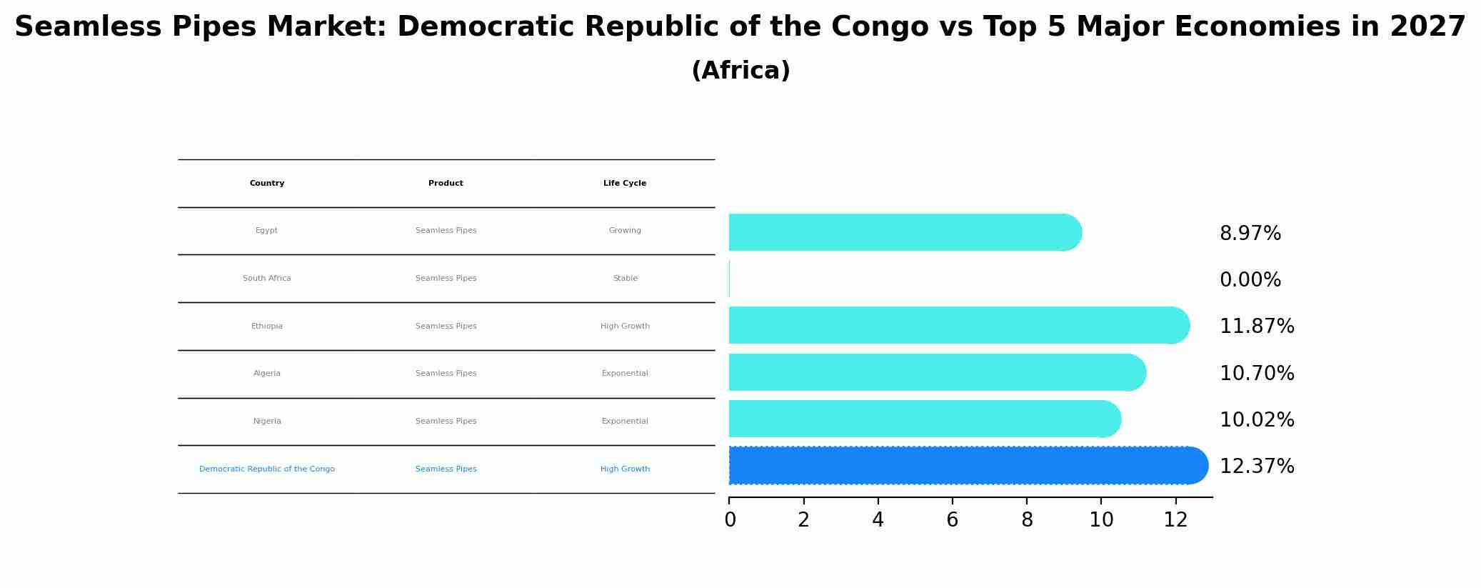 Seamless Pipes Market: Democratic Republic of the Congo vs Top 5 Major Economies in 2027 (Africa)