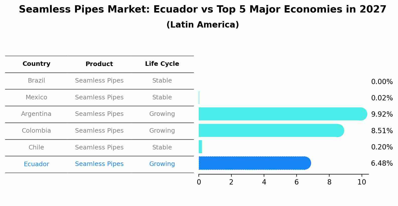 Seamless Pipes Market: Ecuador vs Top 5 Major Economies in 2027 (Latin America)