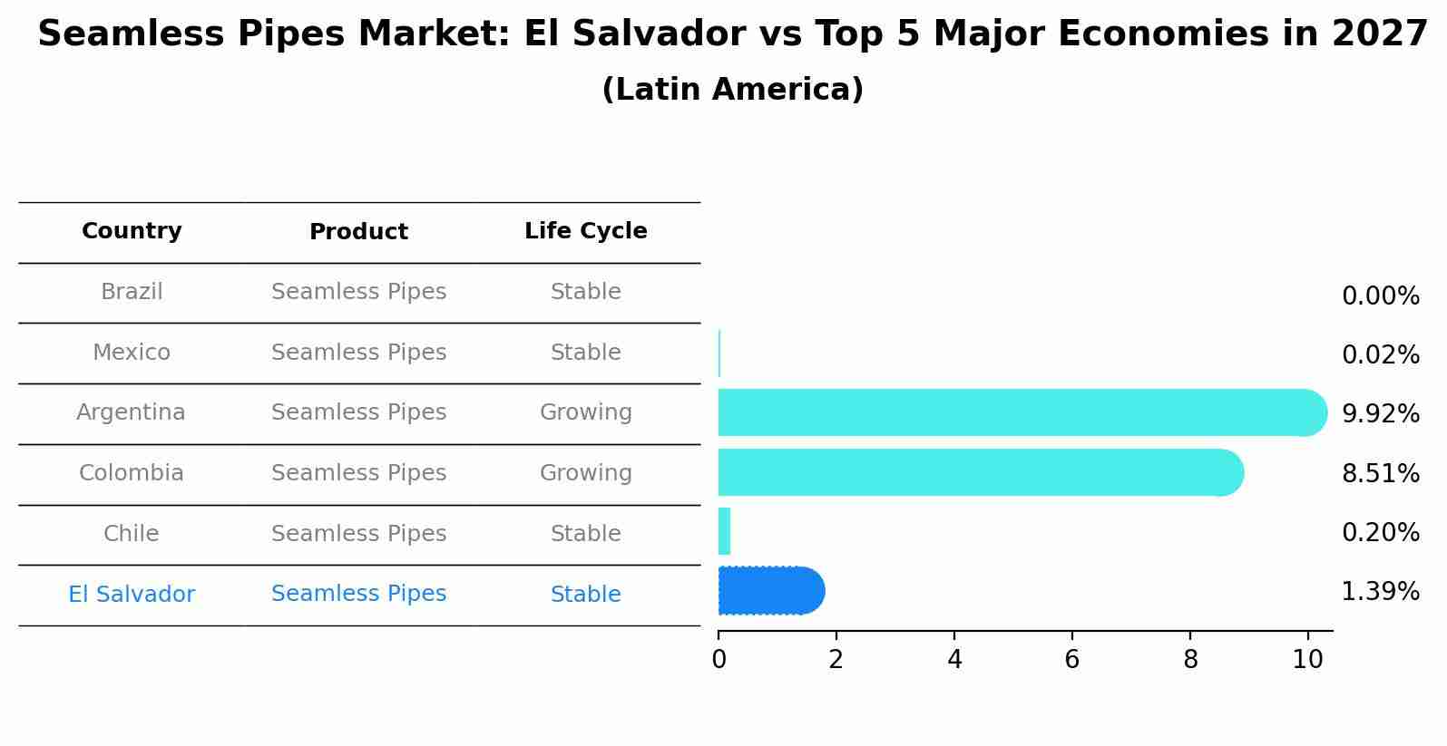 Seamless Pipes Market: El Salvador vs Top 5 Major Economies in 2027 (Latin America)
