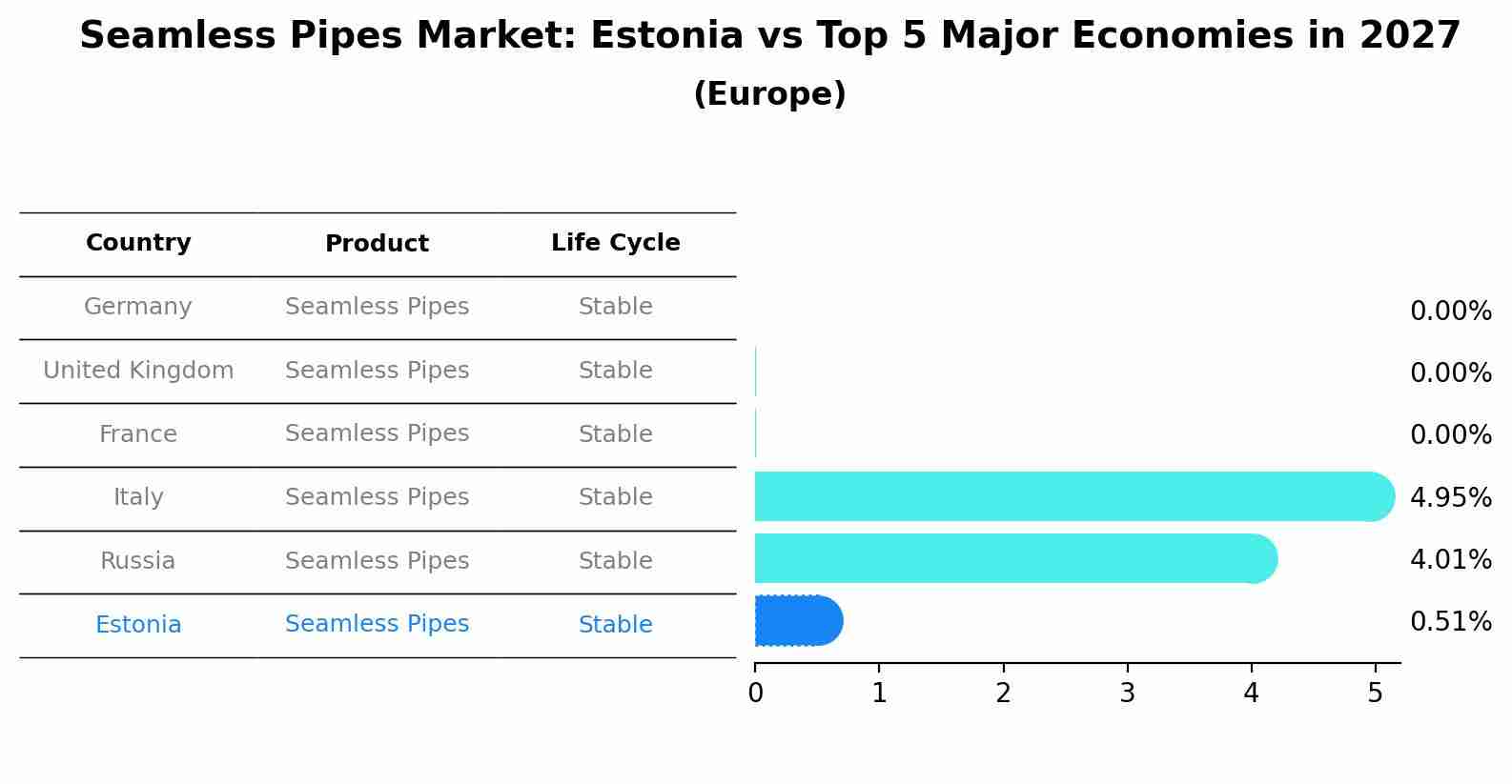 Seamless Pipes Market: Estonia vs Top 5 Major Economies in 2027 (Europe)