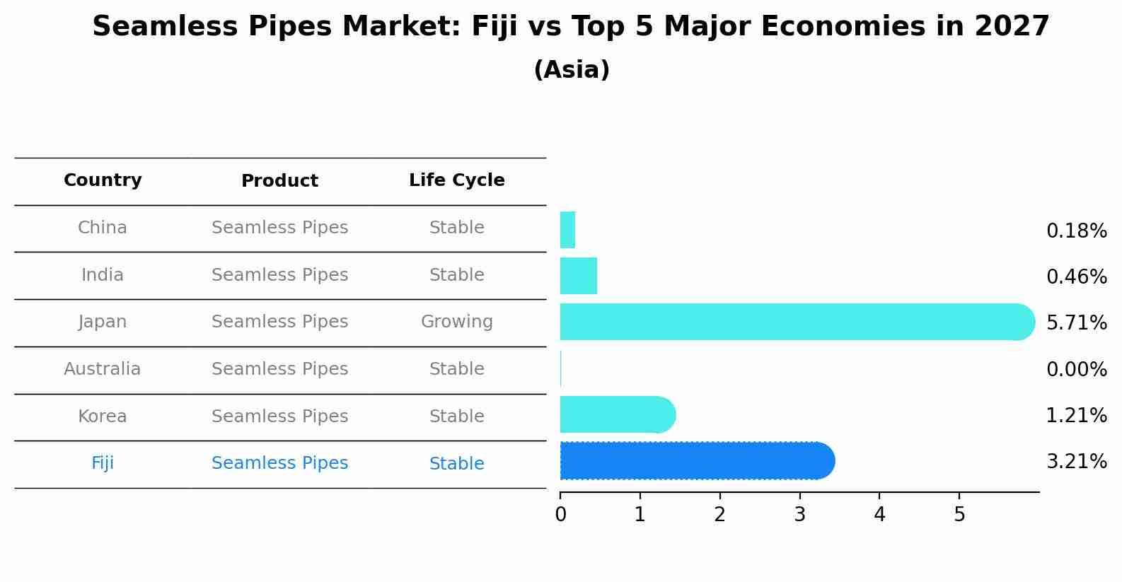 Seamless Pipes Market: Fiji vs Top 5 Major Economies in 2027 (Asia)