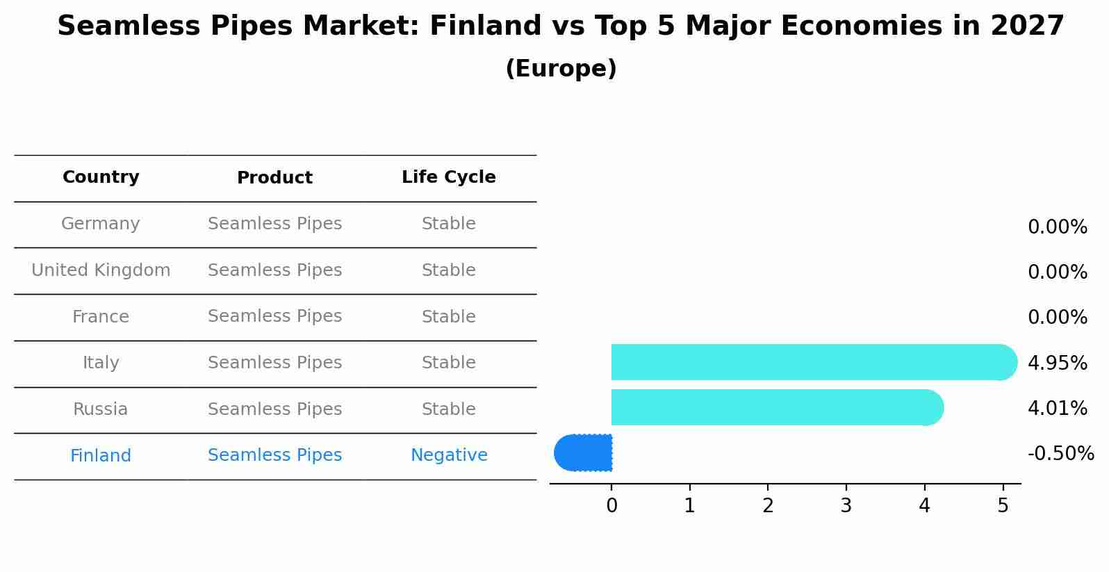Seamless Pipes Market: Finland vs Top 5 Major Economies in 2027 (Europe)