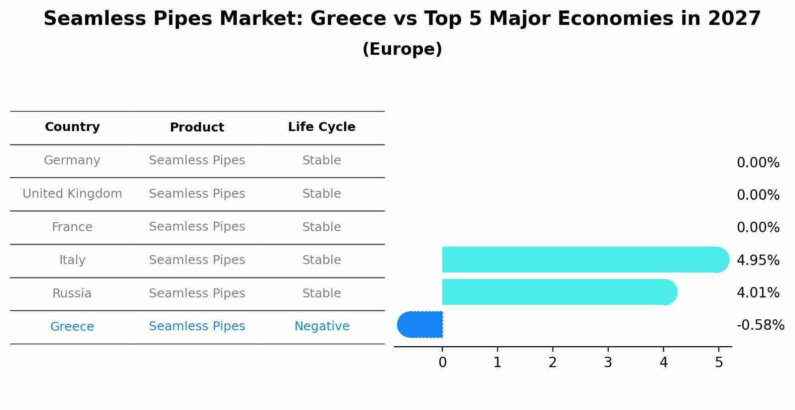 Seamless Pipes Market: Greece vs Top 5 Major Economies in 2027 (Europe)