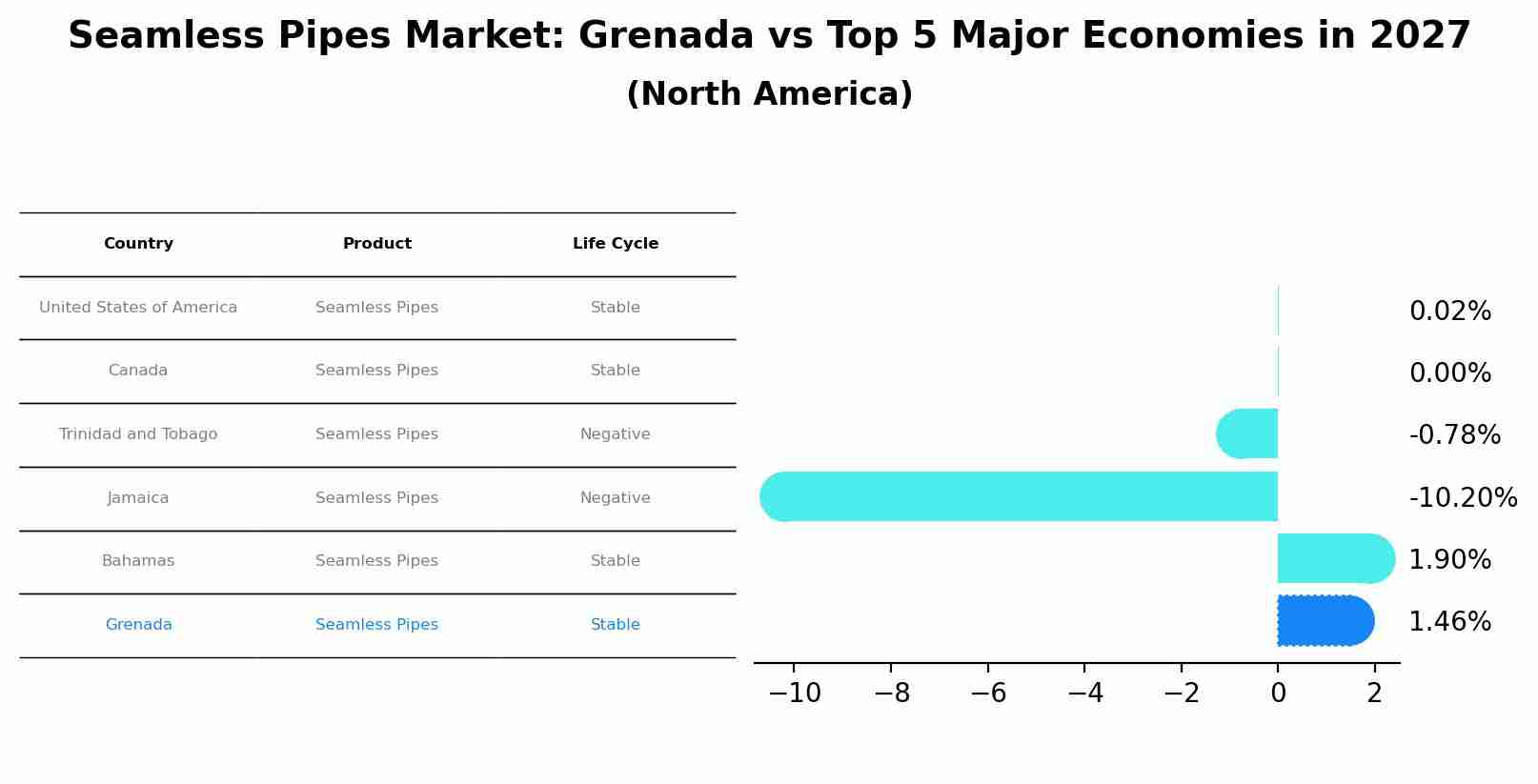 Seamless Pipes Market: Grenada vs Top 5 Major Economies in 2027 (North America)