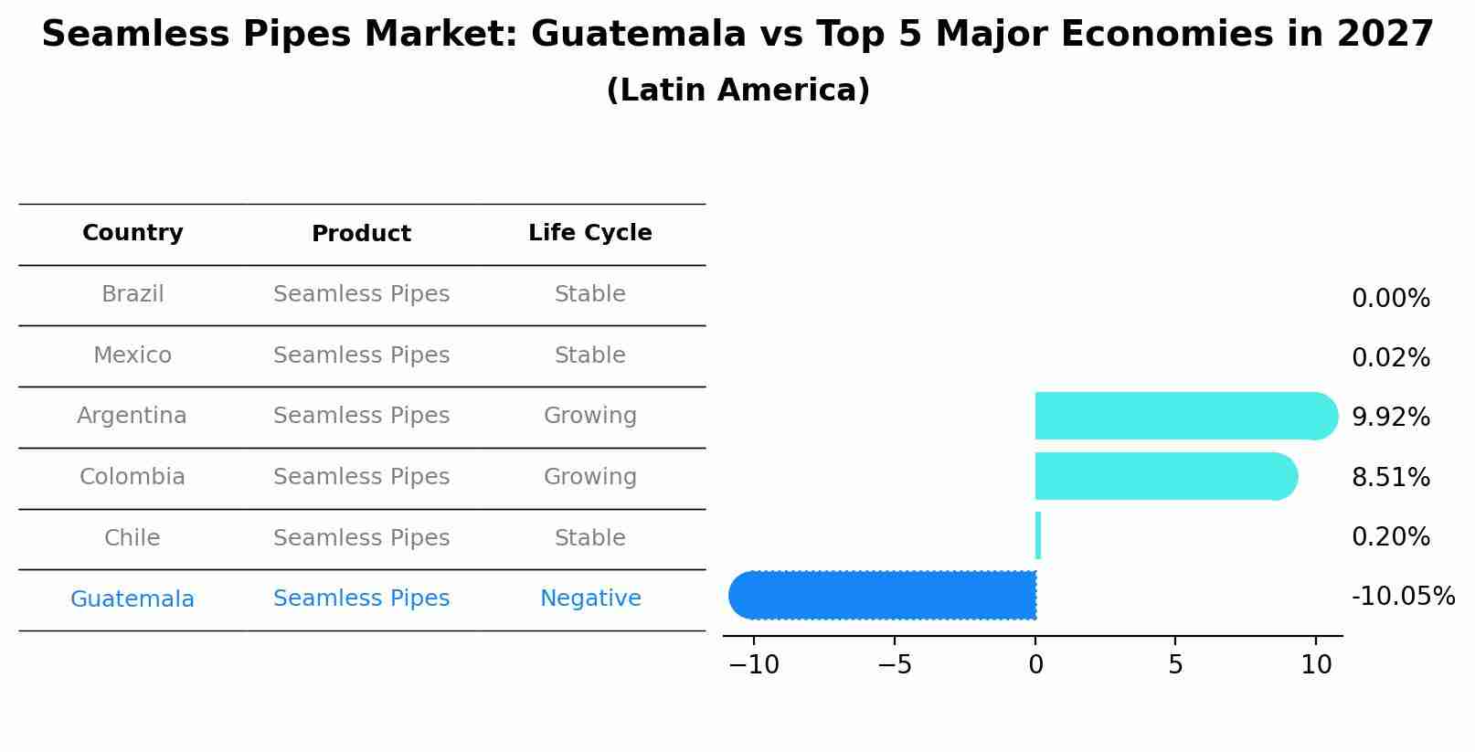 Seamless Pipes Market: Guatemala vs Top 5 Major Economies in 2027 (Latin America)