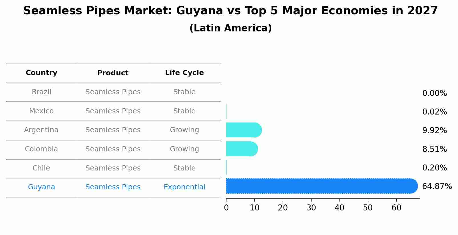 Seamless Pipes Market: Guyana vs Top 5 Major Economies in 2027 (Latin America)