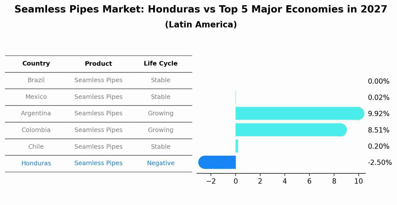 Seamless Pipes Market: Honduras vs Top 5 Major Economies in 2027 (Latin America)