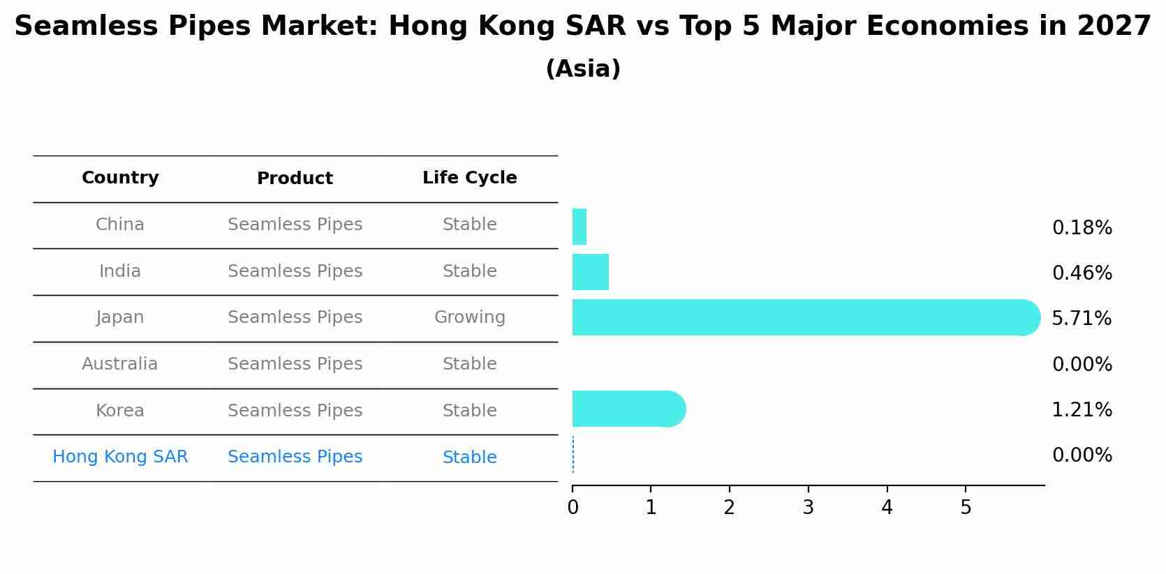 Seamless Pipes Market: Hong Kong SAR vs Top 5 Major Economies in 2027 (Asia)