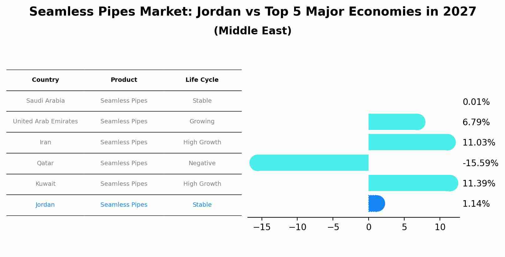 Seamless Pipes Market: Jordan vs Top 5 Major Economies in 2027 (Middle East)