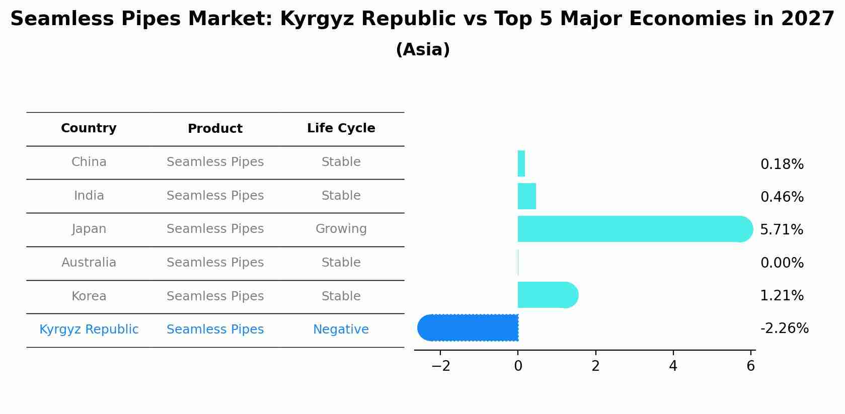 Seamless Pipes Market: Kyrgyz Republic vs Top 5 Major Economies in 2027 (Asia)