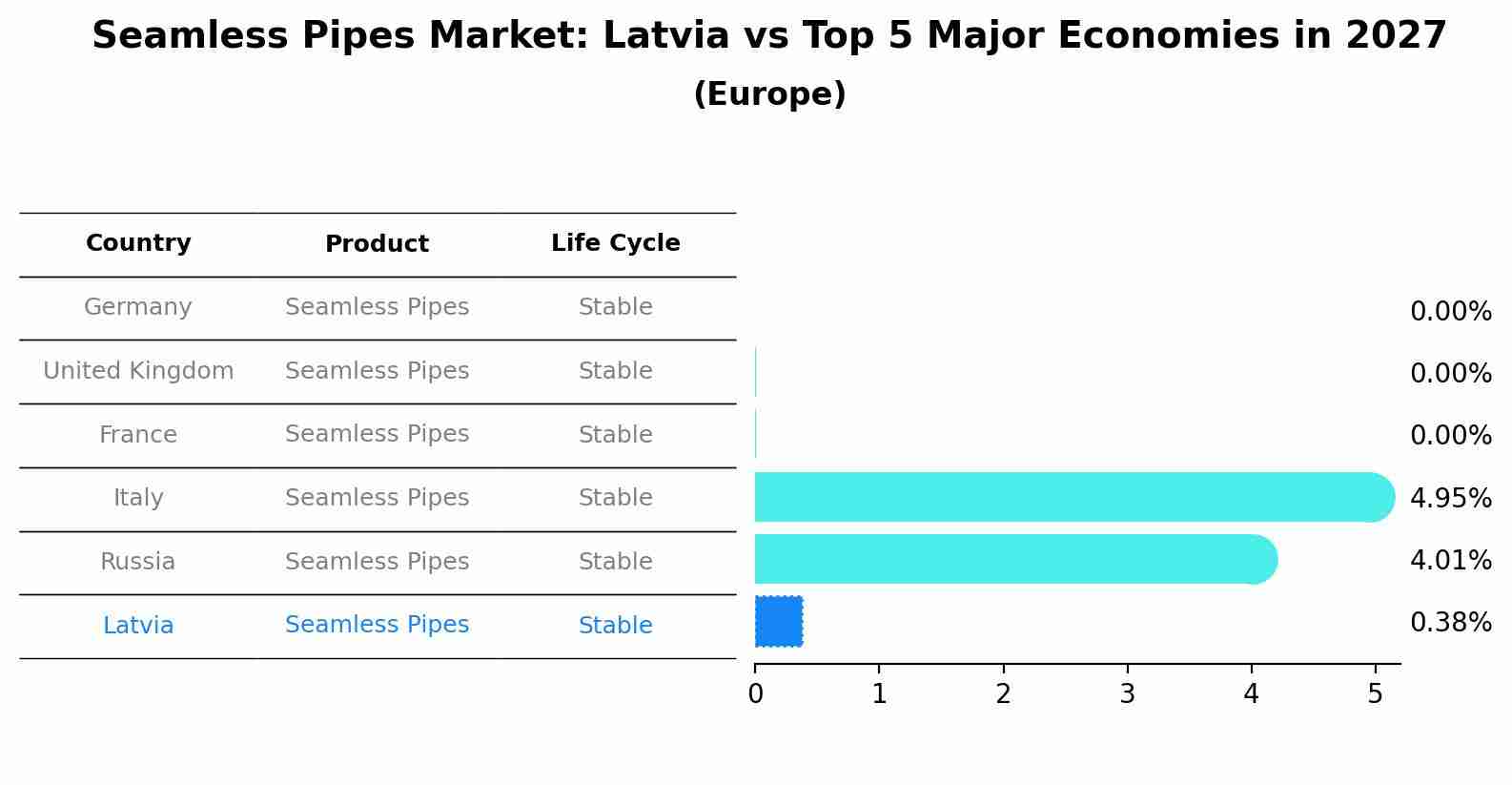 Seamless Pipes Market: Latvia vs Top 5 Major Economies in 2027 (Europe)
