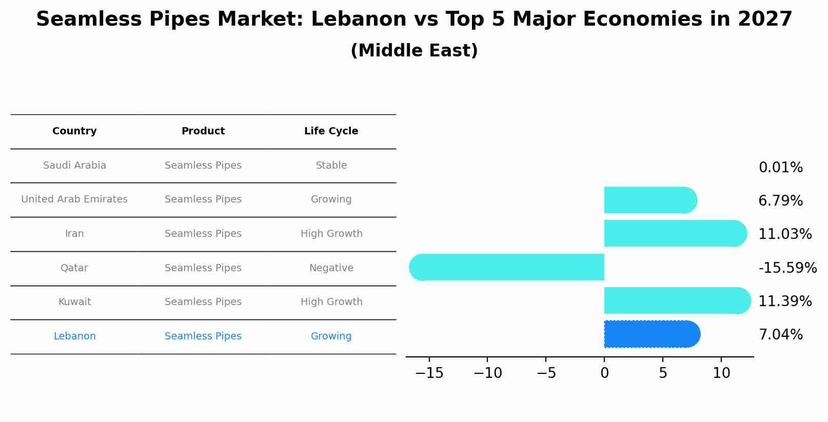 Seamless Pipes Market: Lebanon vs Top 5 Major Economies in 2027 (Middle East)