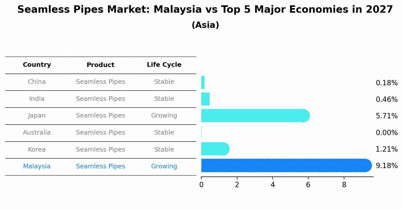 Seamless Pipes Market: Malaysia vs Top 5 Major Economies in 2027 (Asia)
