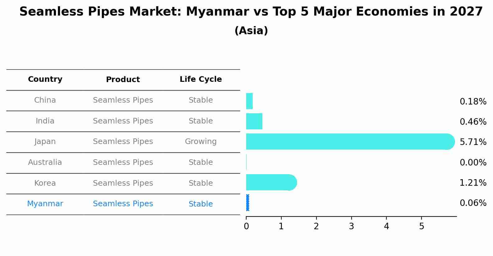 Seamless Pipes Market: Myanmar vs Top 5 Major Economies in 2027 (Asia)
