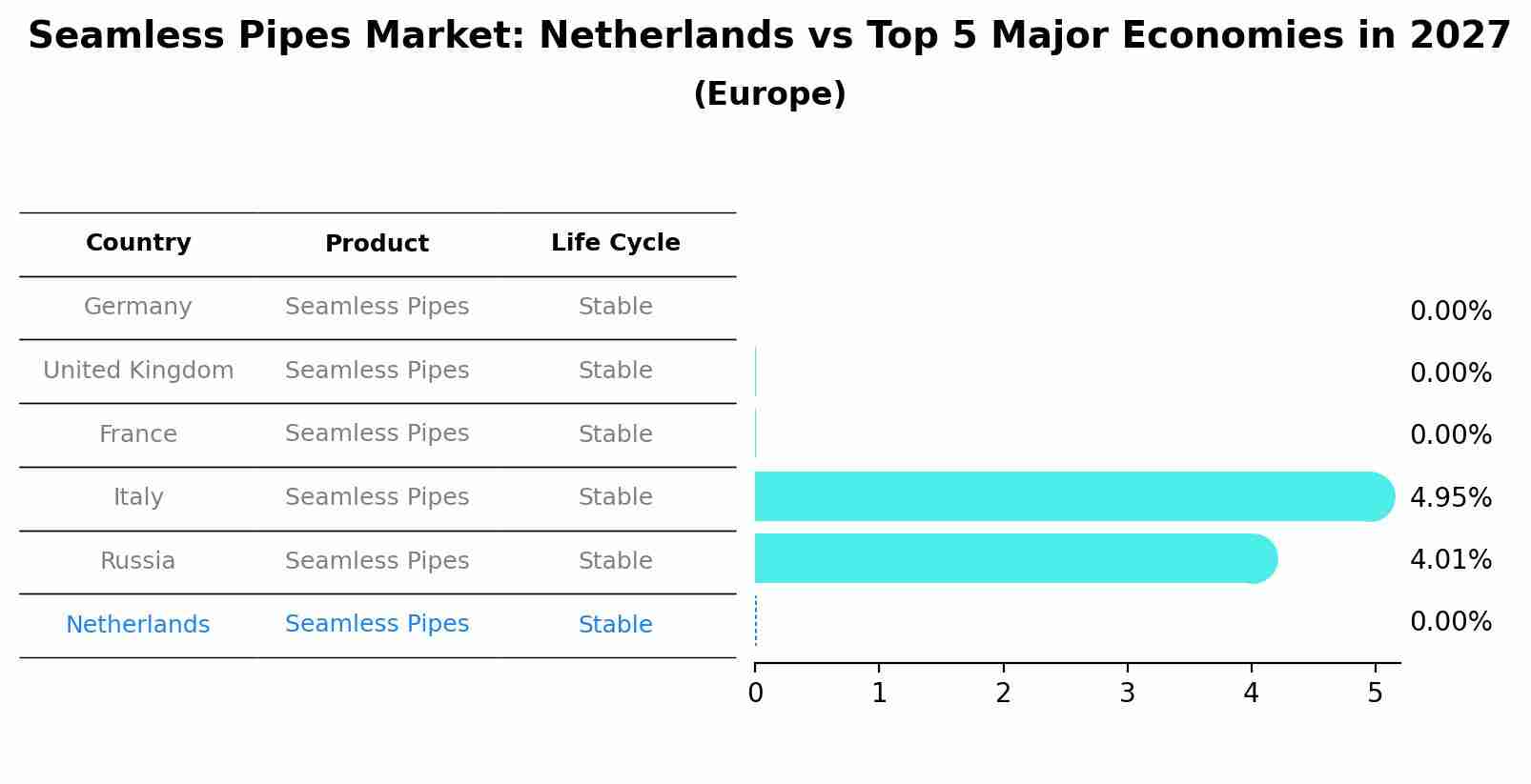 Seamless Pipes Market: Netherlands vs Top 5 Major Economies in 2027 (Europe)