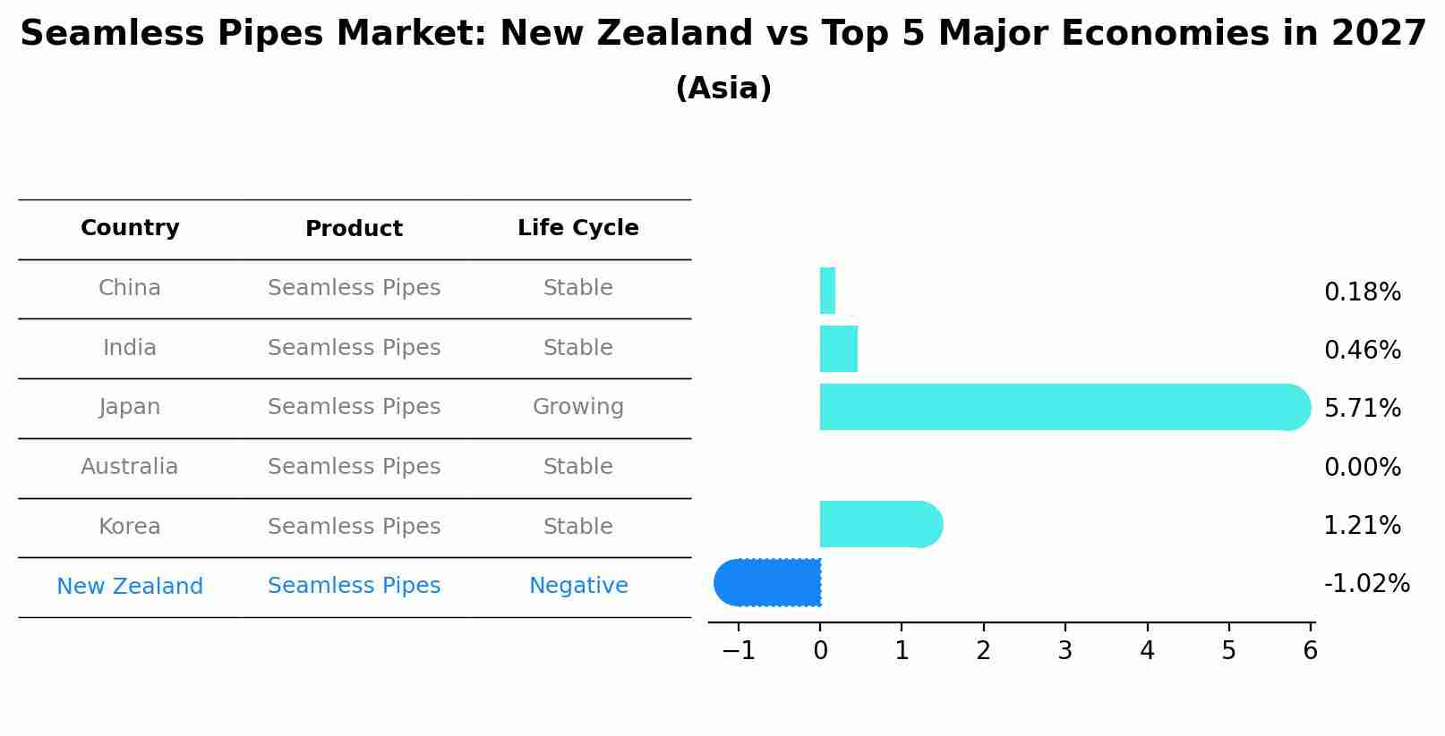 Seamless Pipes Market: New Zealand vs Top 5 Major Economies in 2027 (Asia)