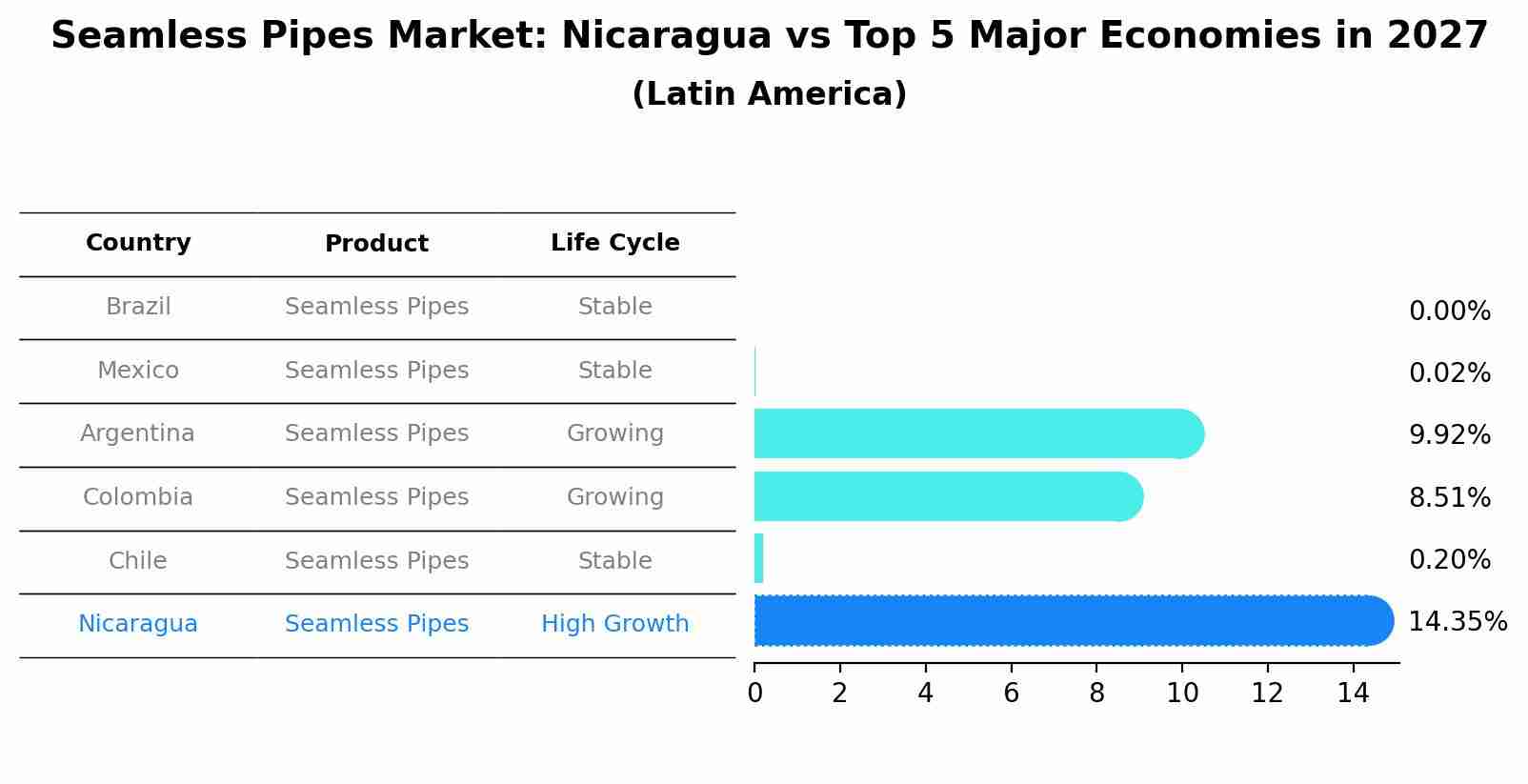 Seamless Pipes Market: Nicaragua vs Top 5 Major Economies in 2027 (Latin America)