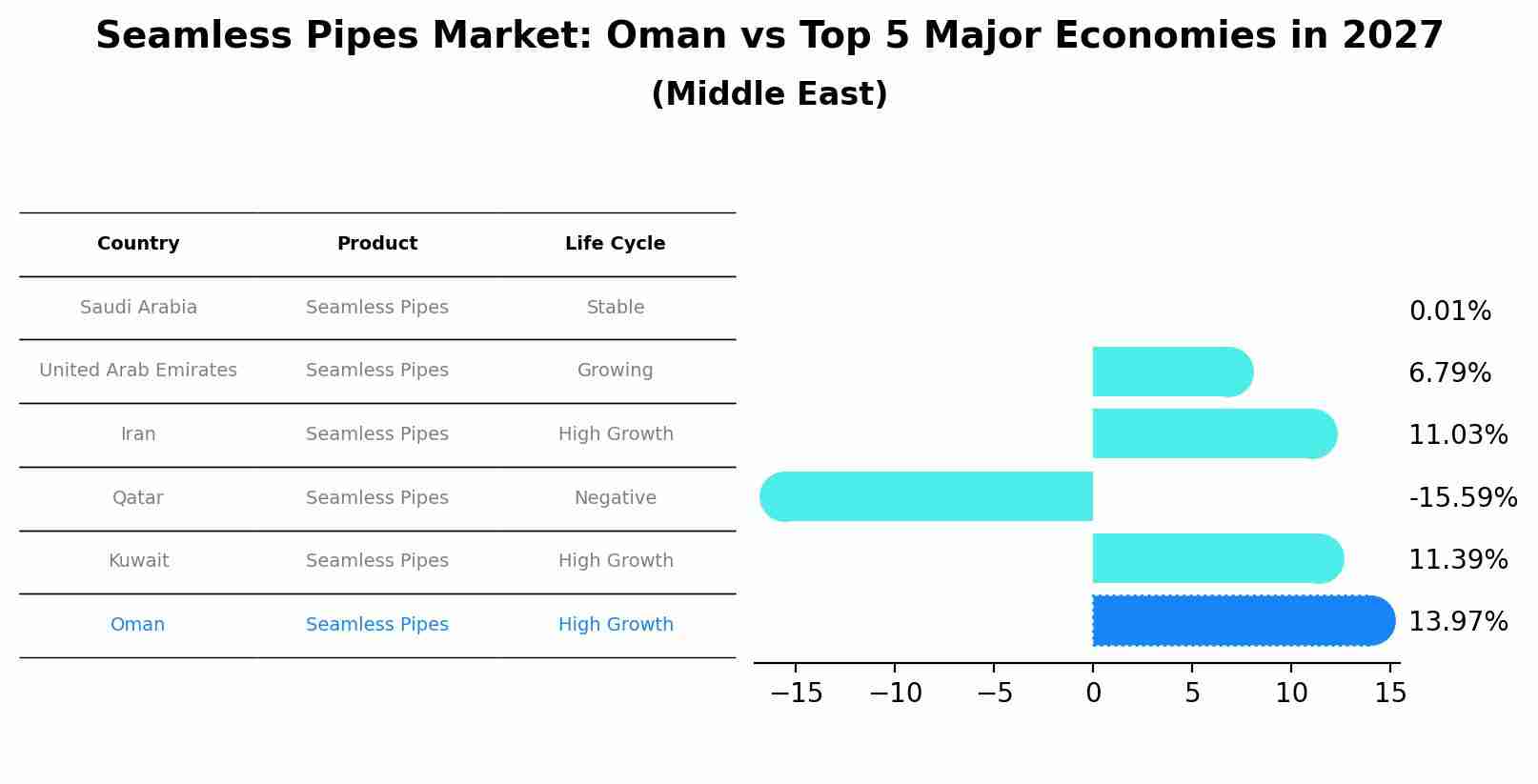 Seamless Pipes Market: Oman vs Top 5 Major Economies in 2027 (Middle East)