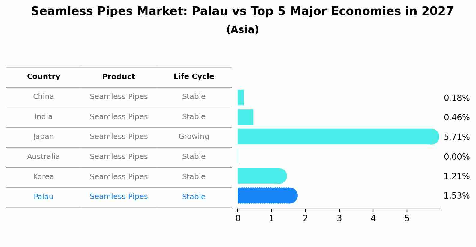 Seamless Pipes Market: Palau vs Top 5 Major Economies in 2027 (Asia)