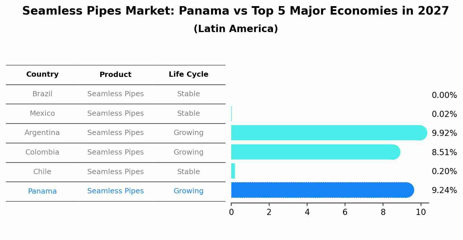 Seamless Pipes Market: Panama vs Top 5 Major Economies in 2027 (Latin America)