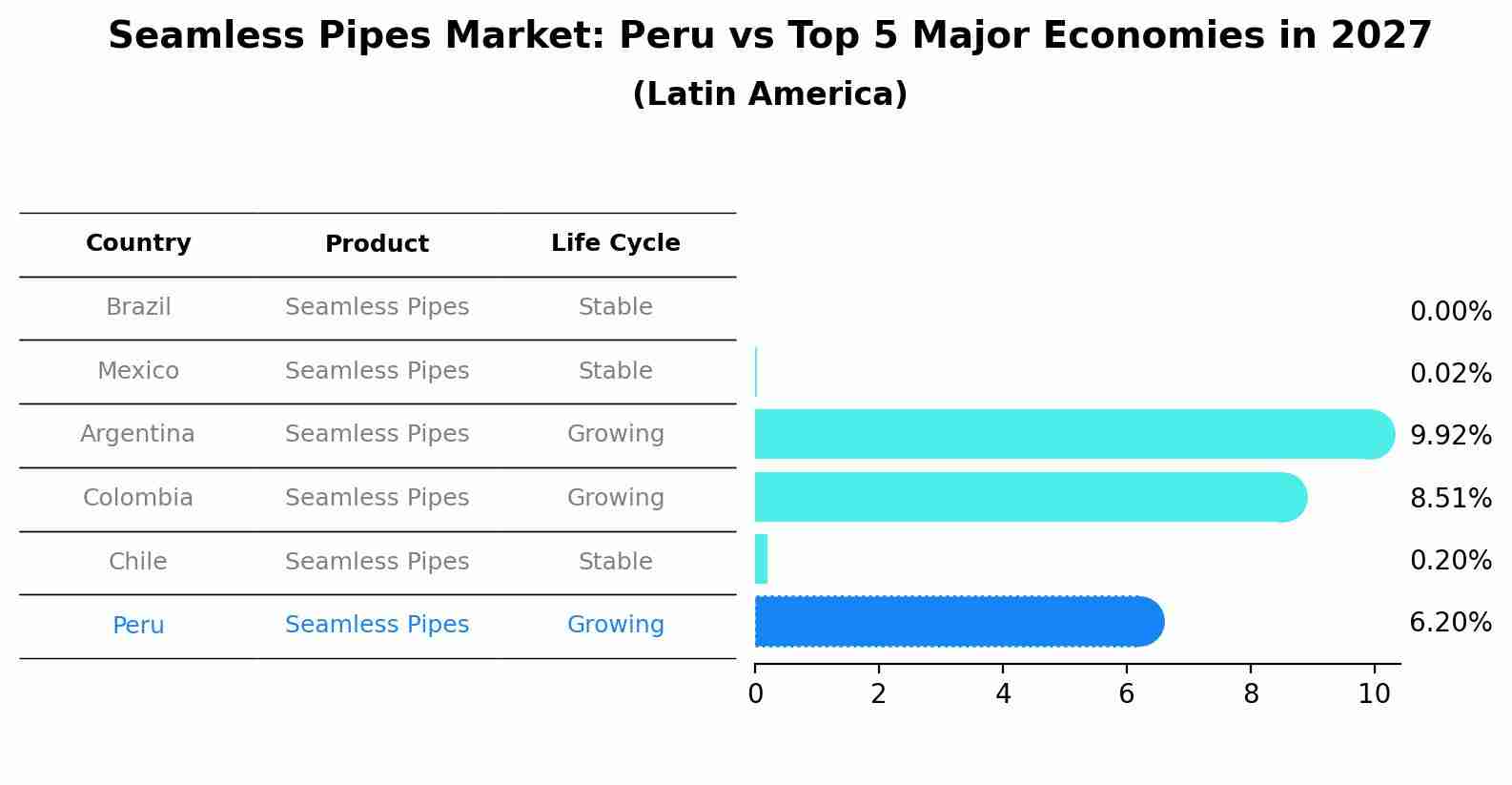 Seamless Pipes Market: Peru vs Top 5 Major Economies in 2027 (Latin America)