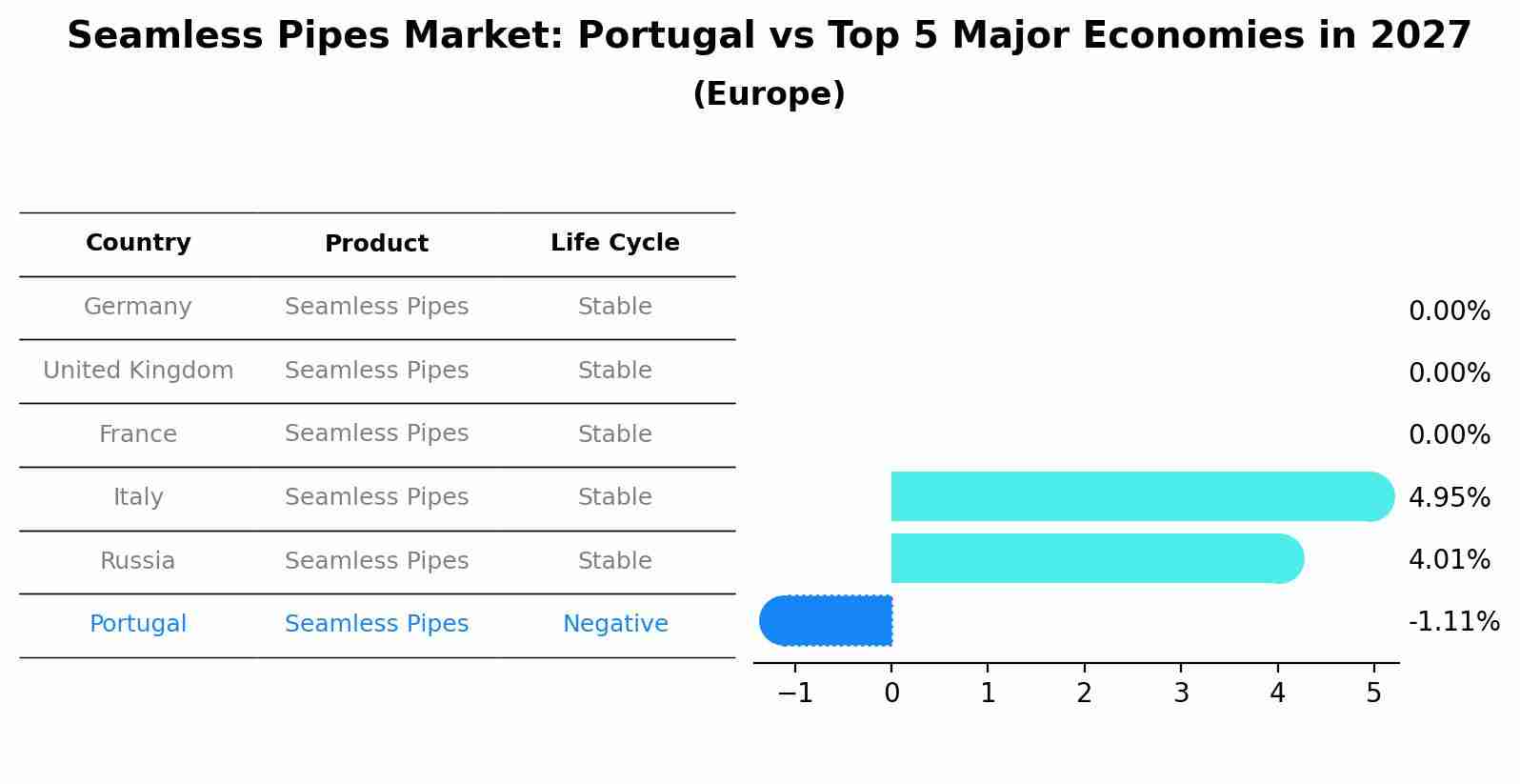 Seamless Pipes Market: Portugal vs Top 5 Major Economies in 2027 (Europe)