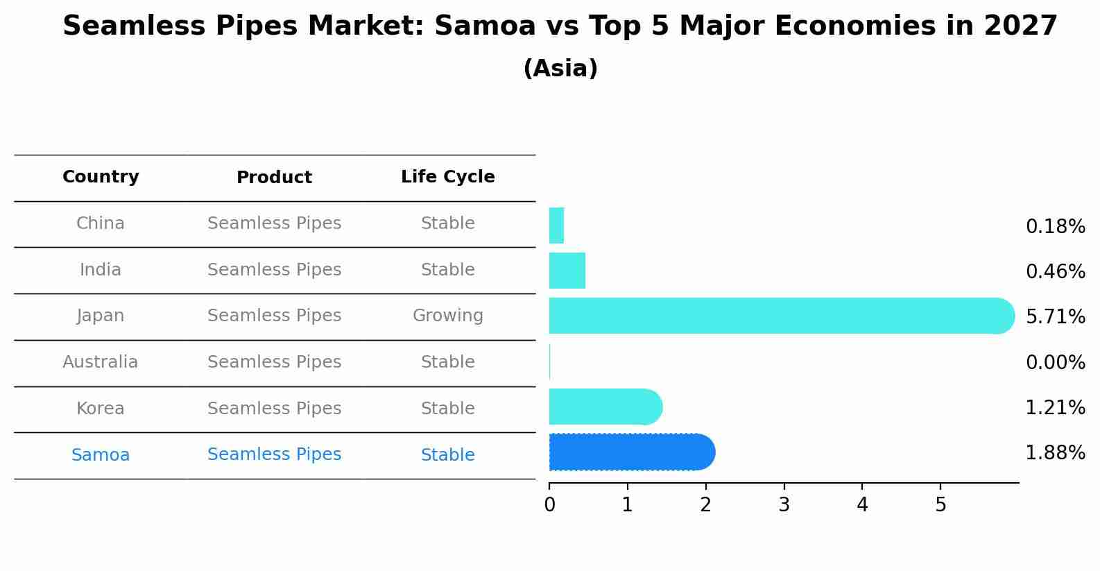 Seamless Pipes Market: Samoa vs Top 5 Major Economies in 2027 (Asia)