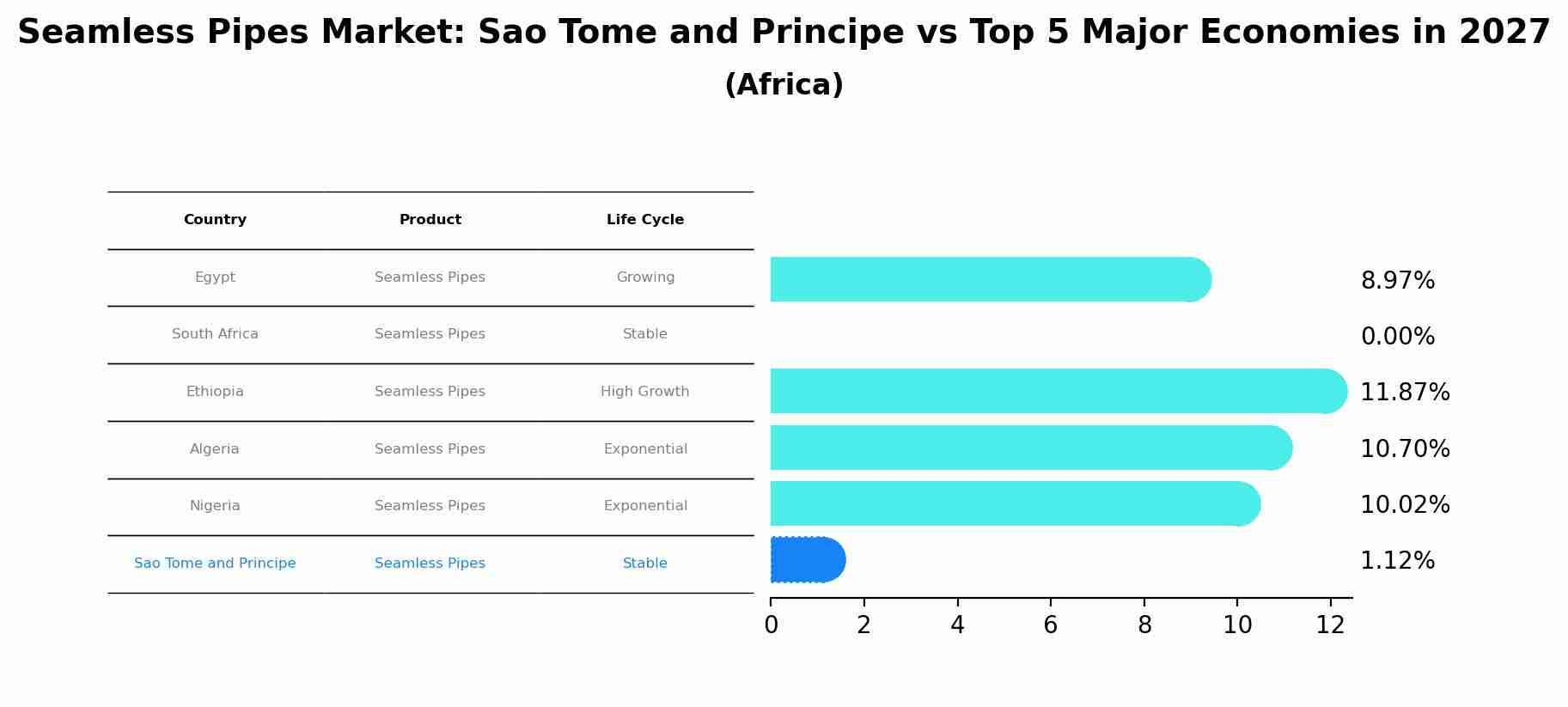 Seamless Pipes Market: Sao Tome and Principe vs Top 5 Major Economies in 2027 (Africa)