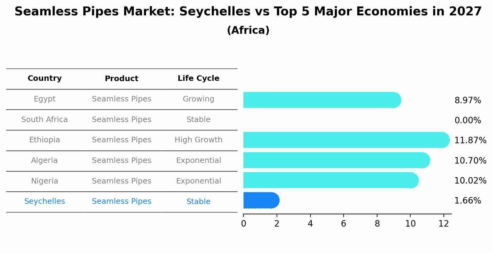 Seamless Pipes Market: Seychelles vs Top 5 Major Economies in 2027 (Africa)