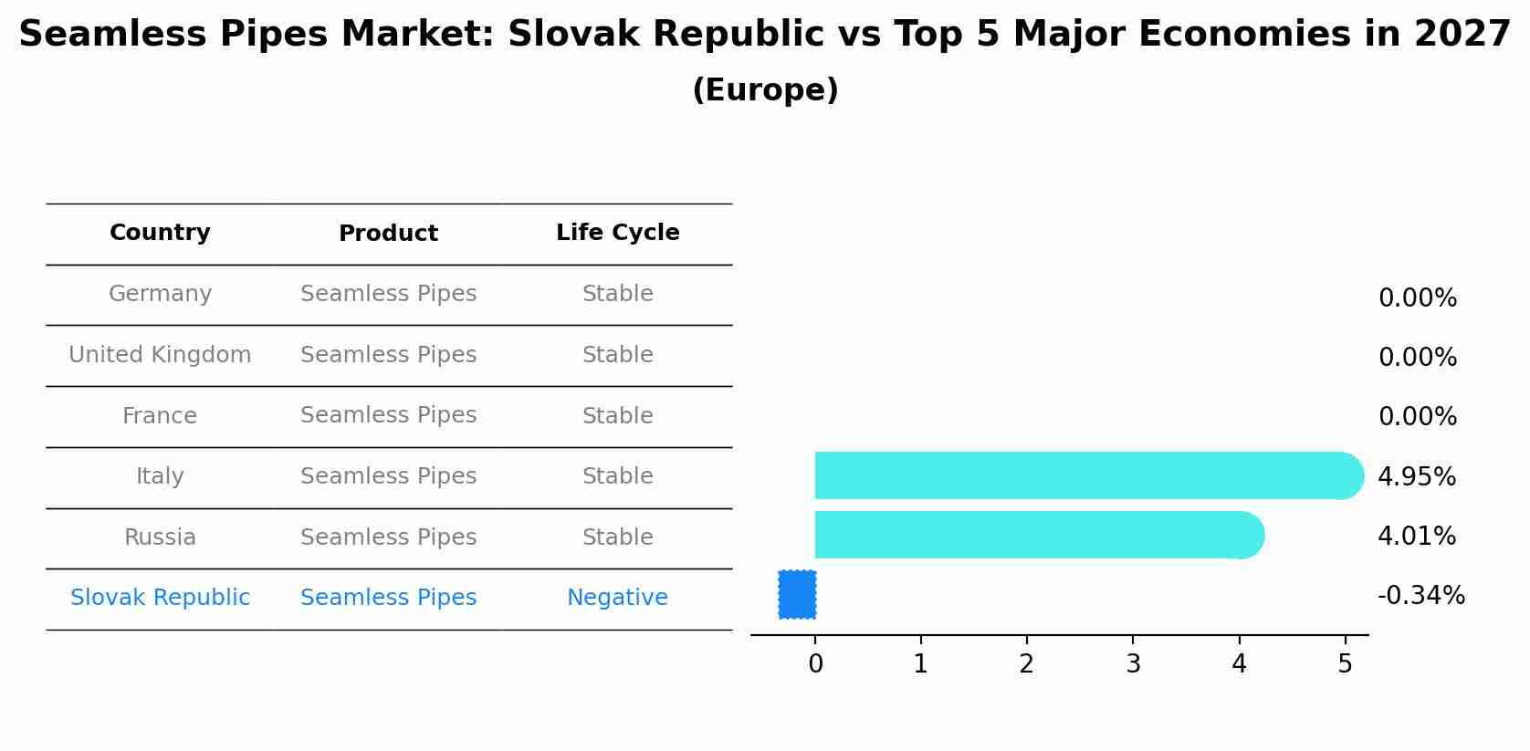 Seamless Pipes Market: Slovak Republic vs Top 5 Major Economies in 2027 (Europe)