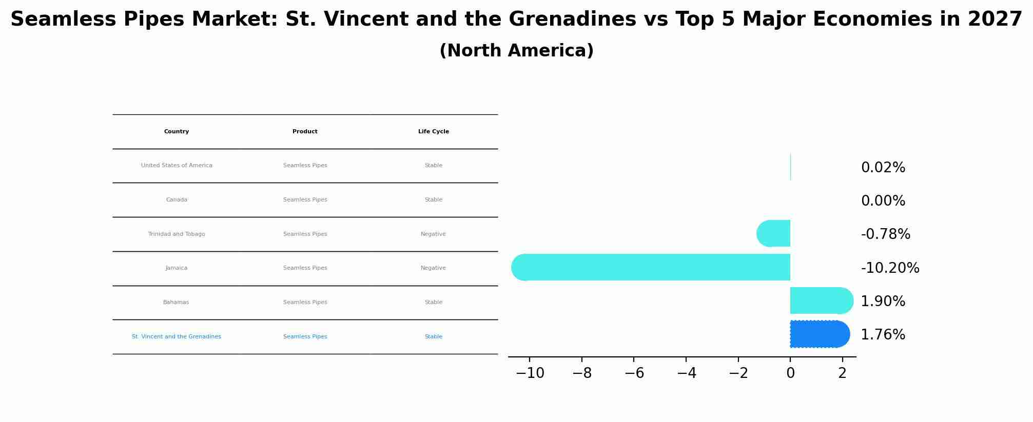 Seamless Pipes Market: St. Vincent and the Grenadines vs Top 5 Major Economies in 2027 (North America)