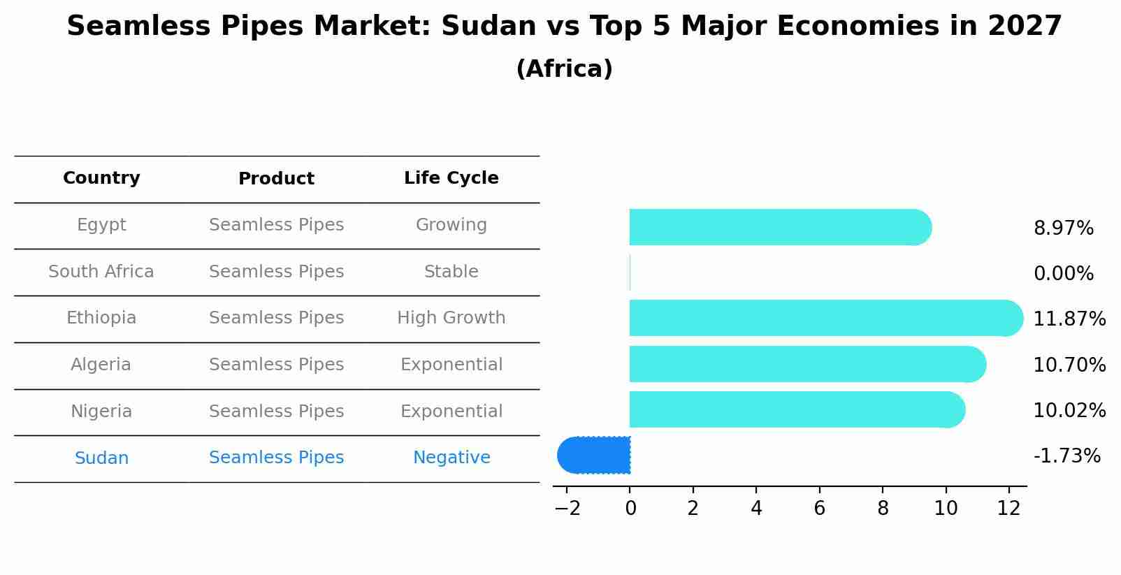 Seamless Pipes Market: Sudan vs Top 5 Major Economies in 2027 (Africa)