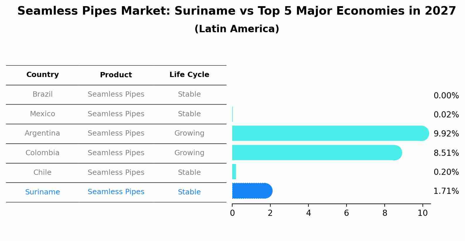Seamless Pipes Market: Suriname vs Top 5 Major Economies in 2027 (Latin America)