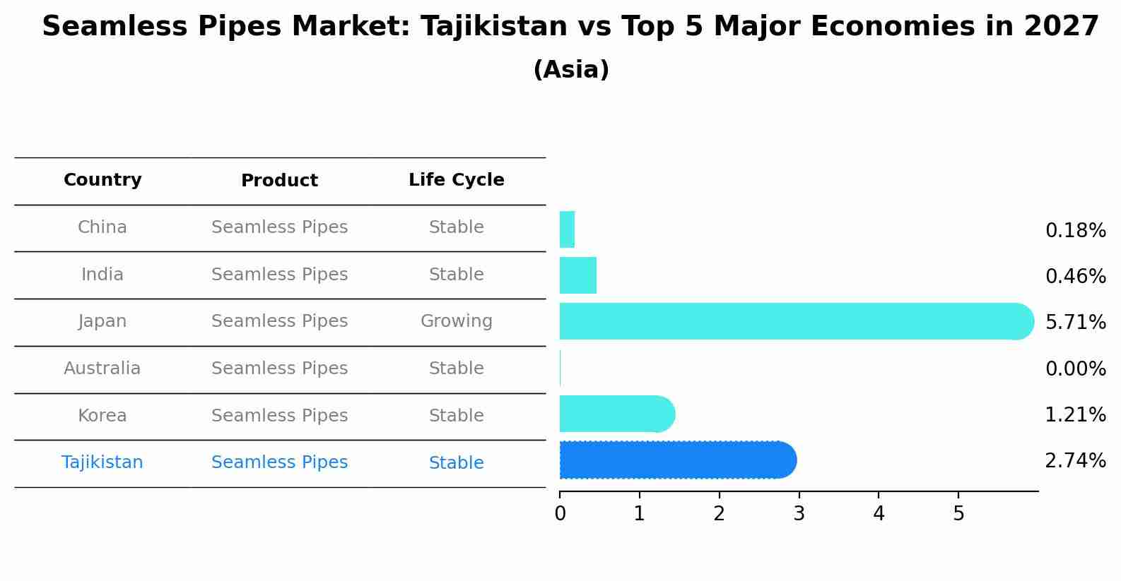 Seamless Pipes Market: Tajikistan vs Top 5 Major Economies in 2027 (Asia)