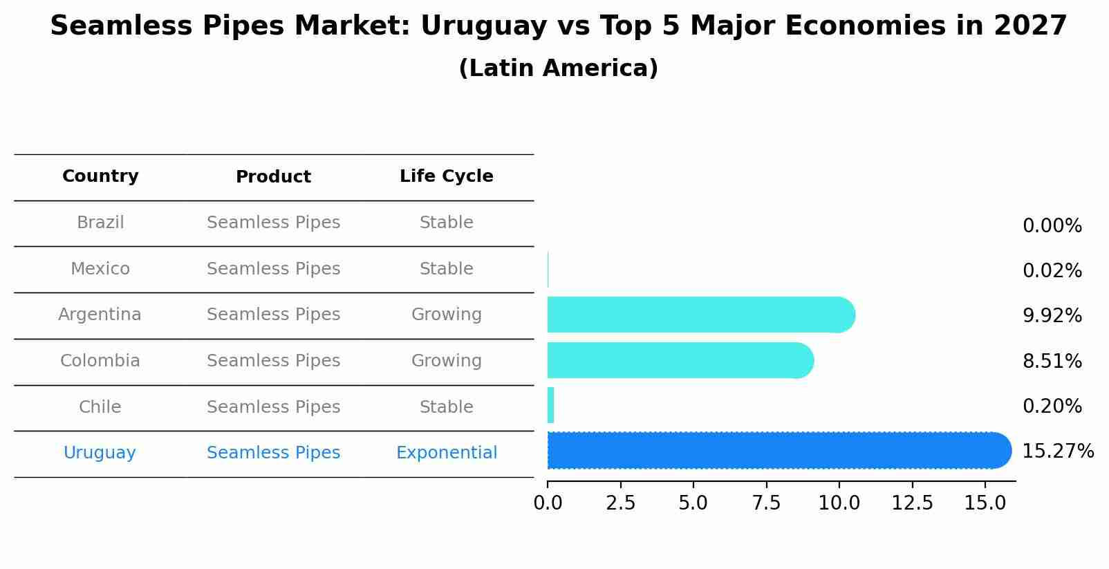 Seamless Pipes Market: Uruguay vs Top 5 Major Economies in 2027 (Latin America)