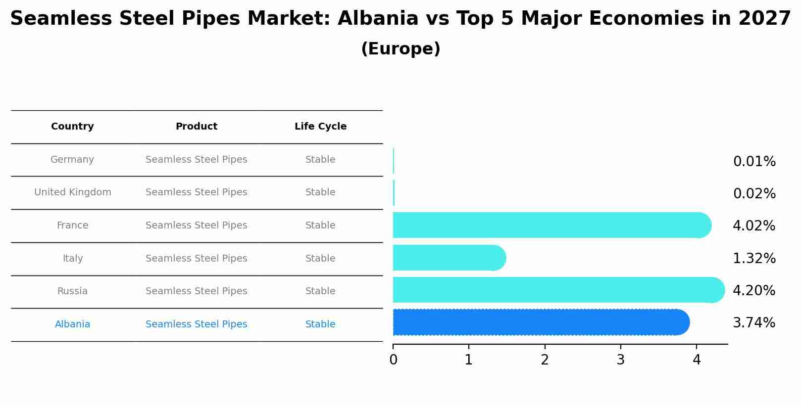 Seamless Steel Pipes Market: Albania vs Top 5 Major Economies in 2027 (Europe)