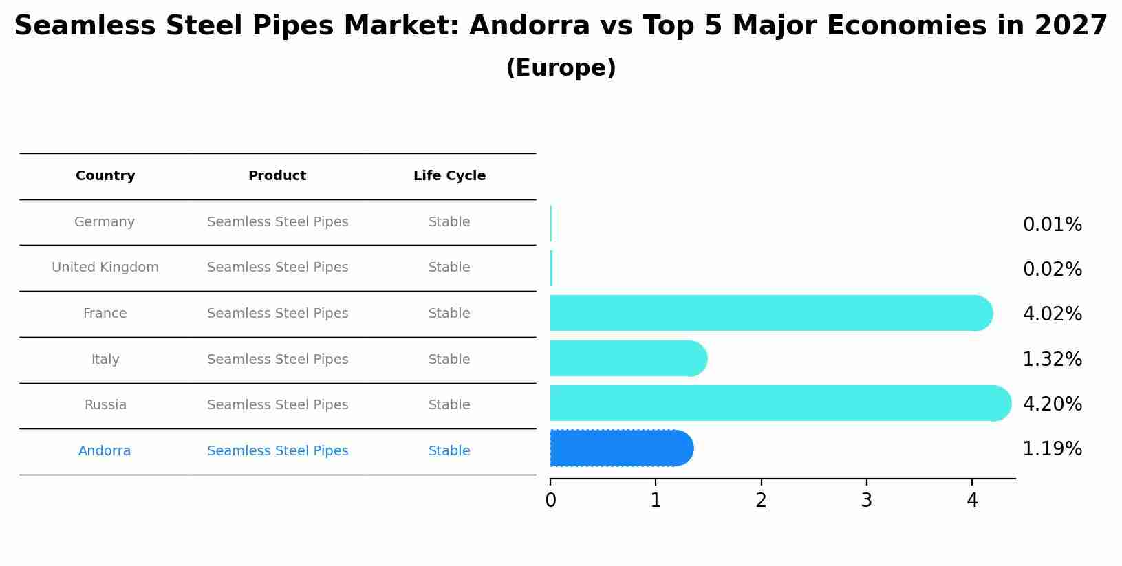 Seamless Steel Pipes Market: Andorra vs Top 5 Major Economies in 2027 (Europe)