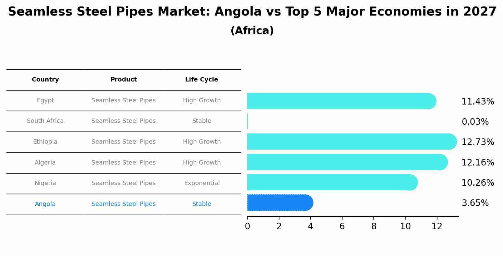 Seamless Steel Pipes Market: Angola vs Top 5 Major Economies in 2027 (Africa)