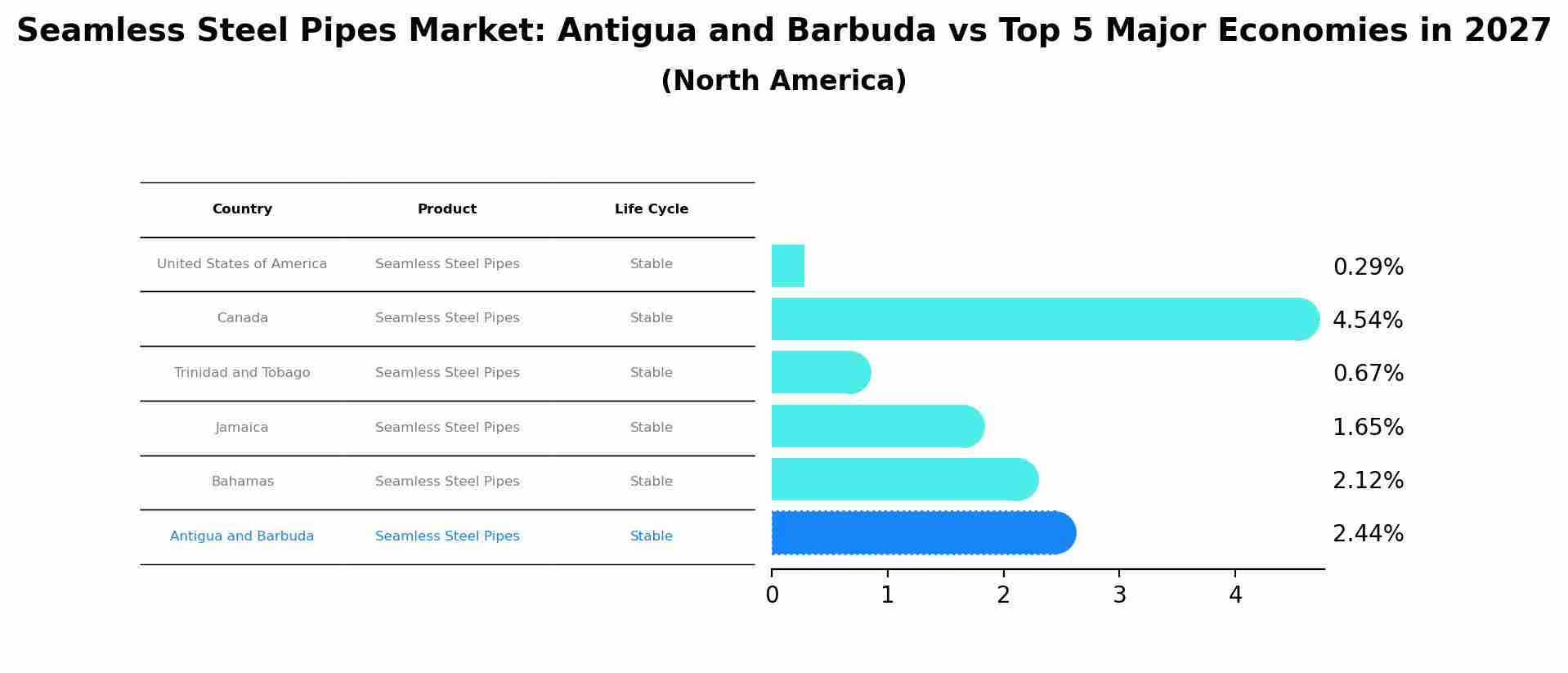 Seamless Steel Pipes Market: Antigua and Barbuda vs Top 5 Major Economies in 2027 (North America)