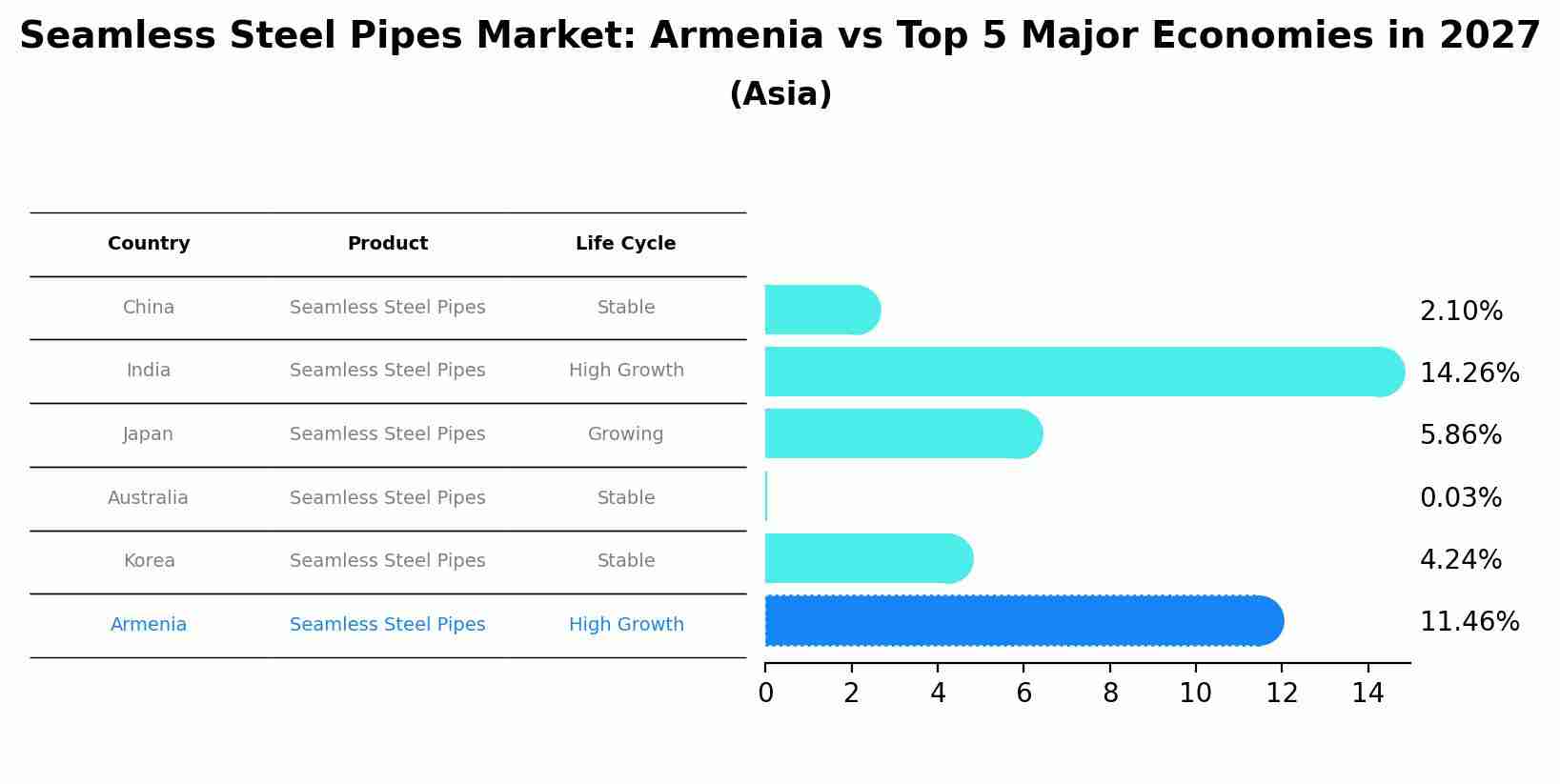 Seamless Steel Pipes Market: Armenia vs Top 5 Major Economies in 2027 (Asia)