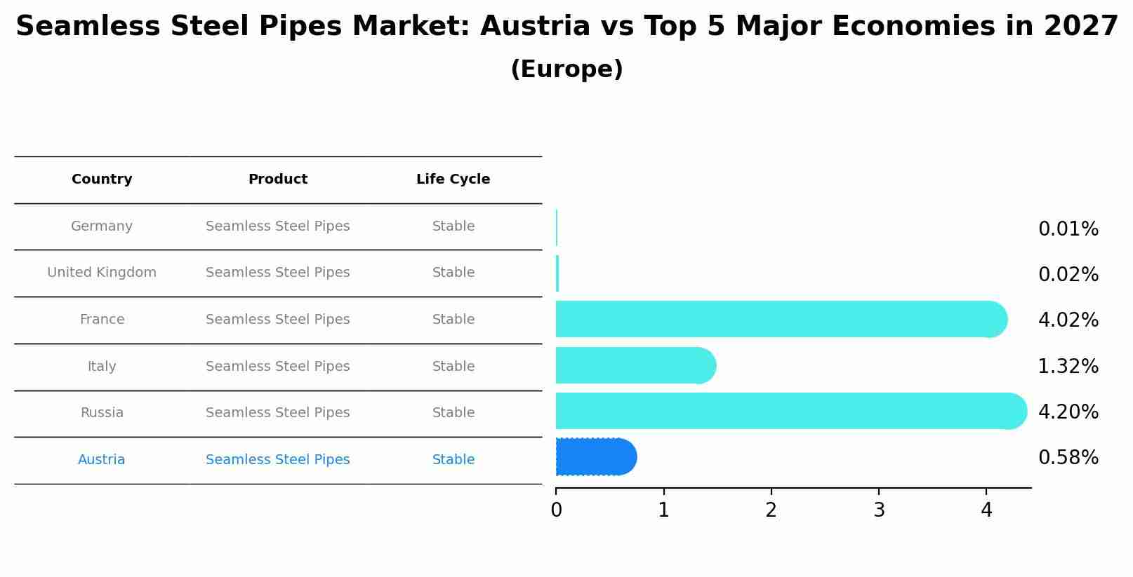 Seamless Steel Pipes Market: Austria vs Top 5 Major Economies in 2027 (Europe)