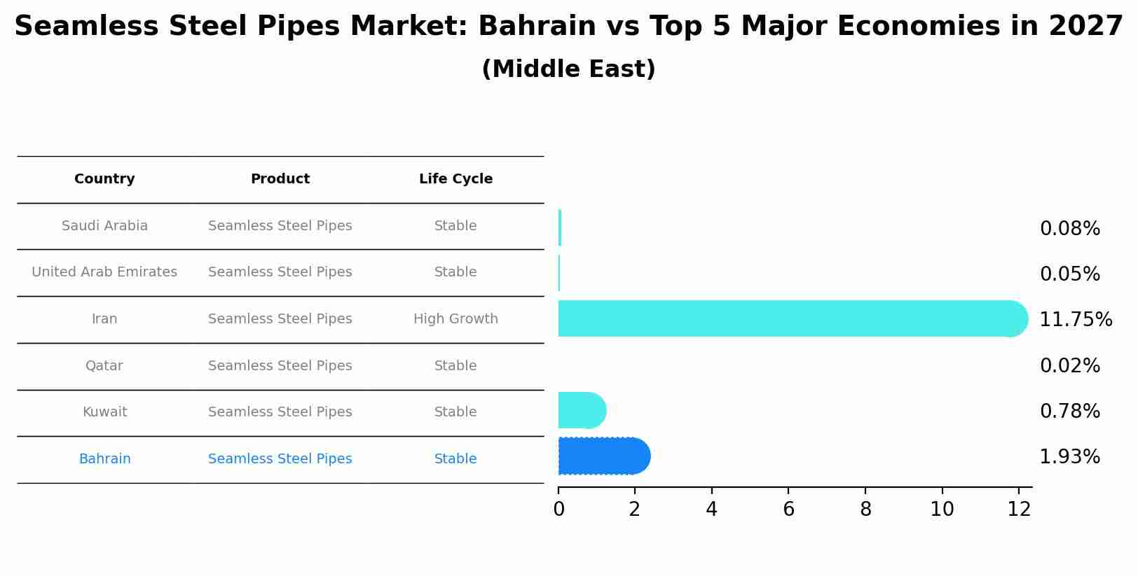 Seamless Steel Pipes Market: Bahrain vs Top 5 Major Economies in 2027 (Middle East)